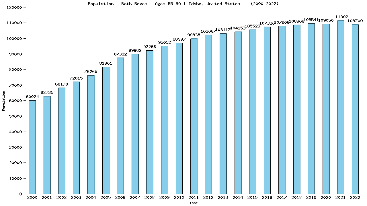 Graph showing Populalation - Male - Aged 55-59 - [2000-2022] | Idaho, United-states